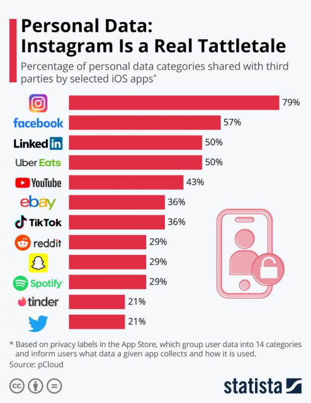 social media selling your data