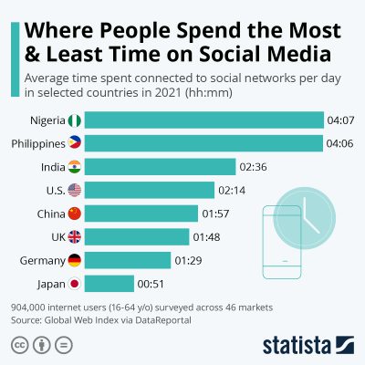Social Media Use by Country